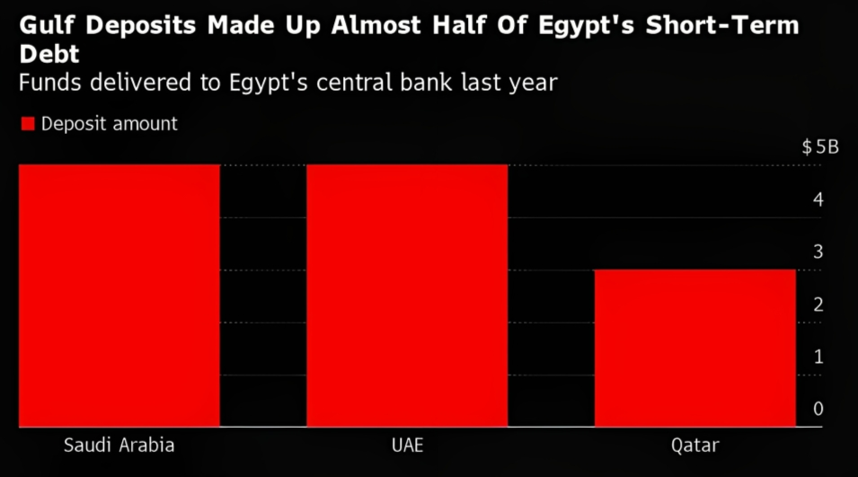 Qatar Says Investments in Egypt Are Coming, but No More Deposits	