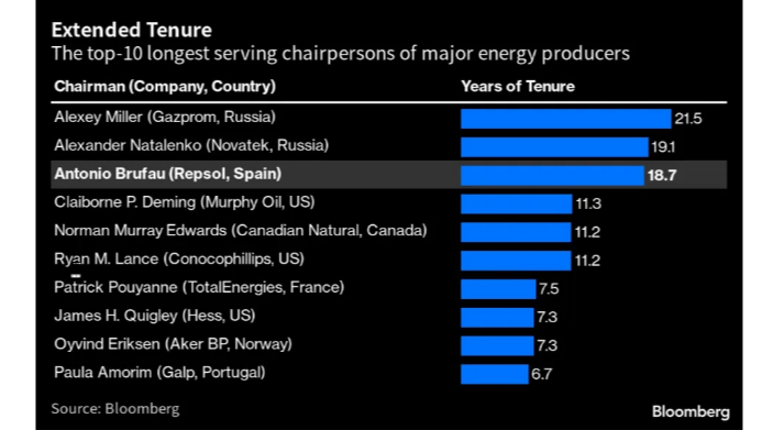 Oil Industry’s Longest-Serving Chairman Gets Four More Years

