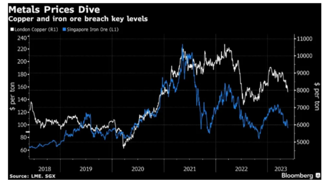 Metals Markets Face Grueling Summer as Chinese Demand Falters