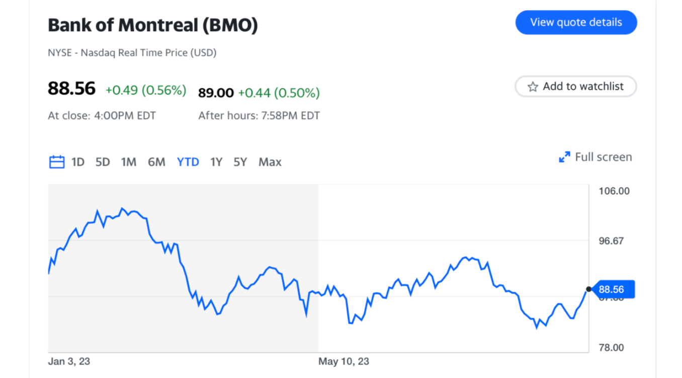 Bank of Montreal to Close Retail Auto Finance Business, Flags Job Losses