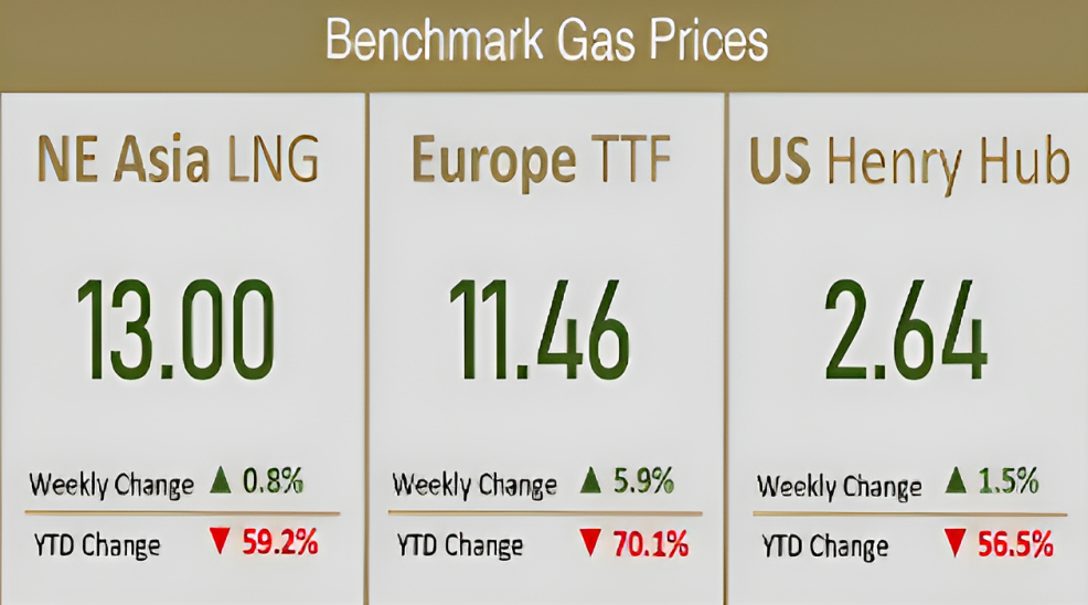 Oil Gains for 3rd Straight Week on Tight Supply, China Optimism	