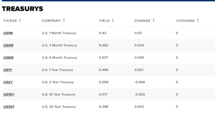 Treasury Yields Hold Steady As Investors Await Economic Data, Fed Meeting