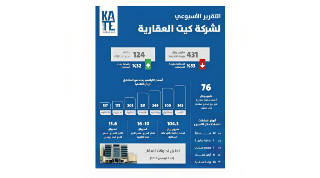 التقرير الأسبوعي لشركة كيت العقارية:
53 % تراجع قيم التداولات العقارية و32 % ارتفاعا بالصفقات