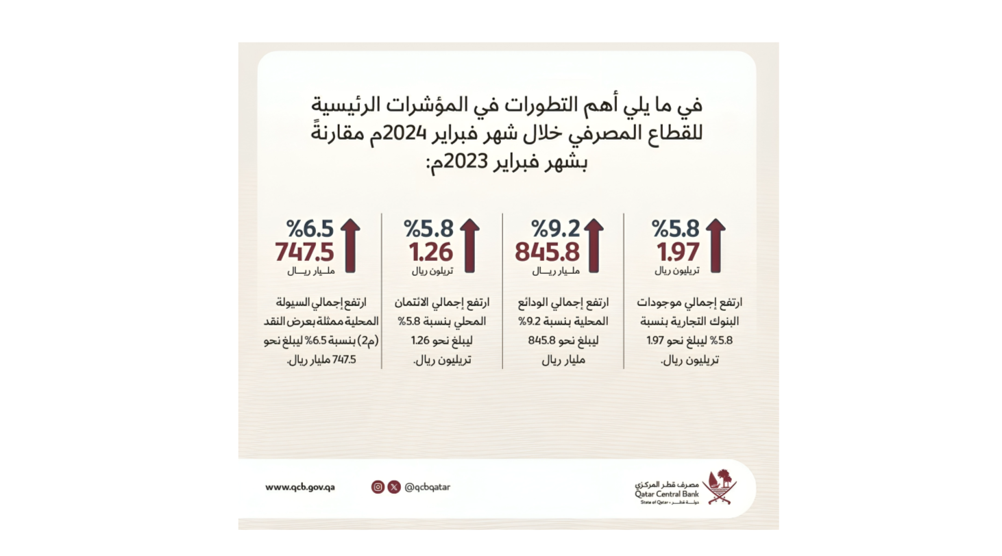 المركزي: صعود المؤشرات الرئيسية للقطاع المصرفي