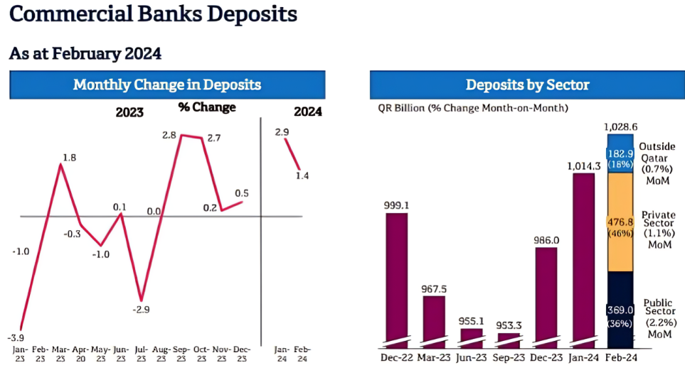 Qatar Banks Make Sizeable Gains in Overall Deposits Driven by Public and Private Sectors: QNBFS	