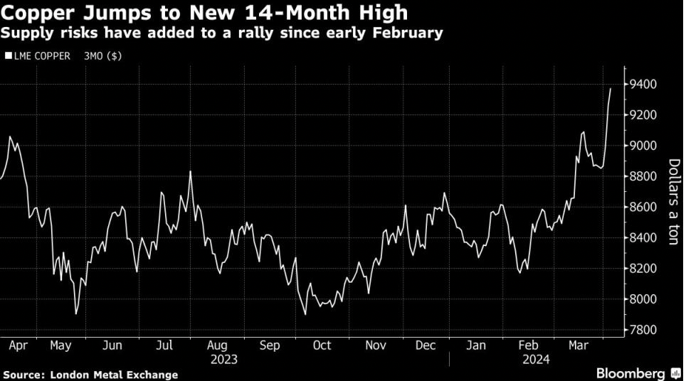 Copper Jumps to New 14-Month High on Supply Risks, Demand Hopes
