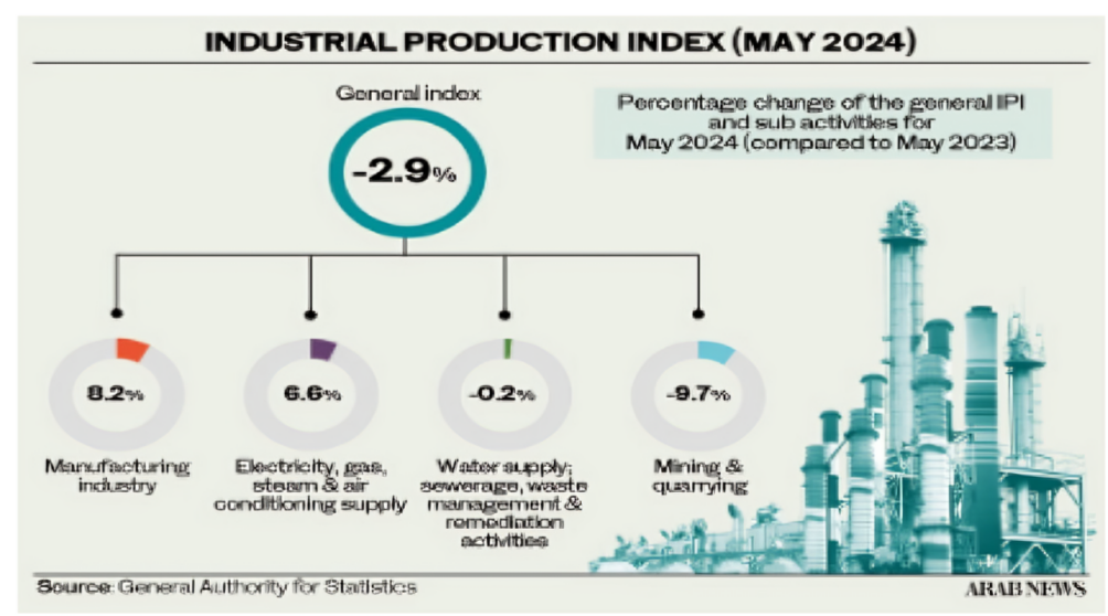 Saudi Arabia’s Industrial Production Index Up 0.9%: GASTAT	