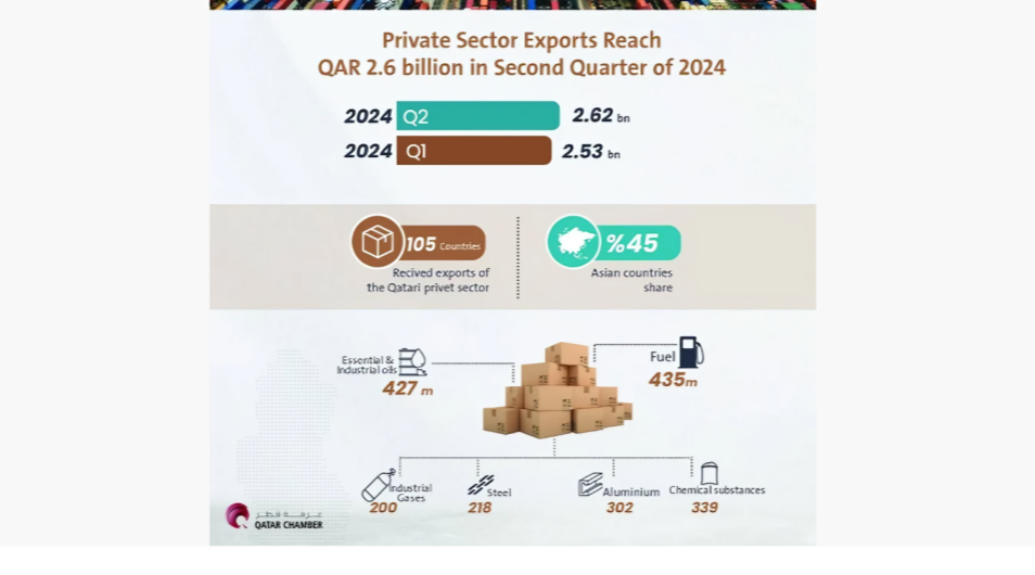 Private Sector Exports Reach 105 Countries in Q2, Says Qatar Chamber Report	