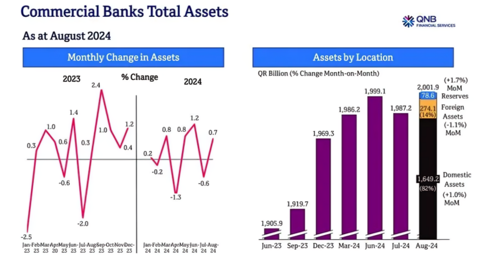 Banking sector assets reach QR2tn for first time in August: QNBFS
