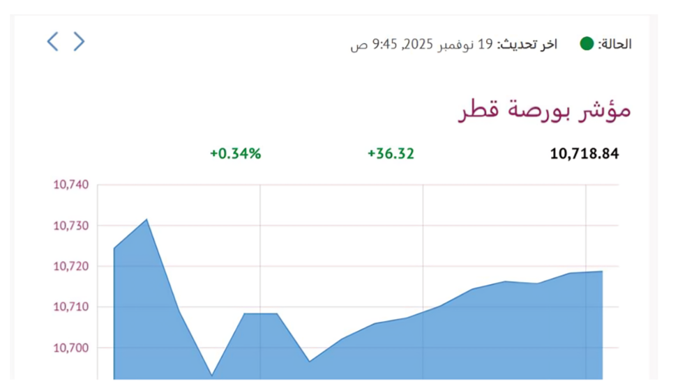 بورصة قطر ترتفع صباحاً و"بلدنا" الأنشط تداولاً
