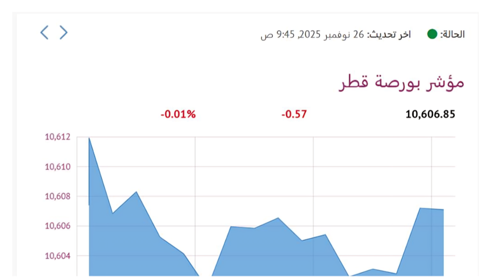 بورصة قطر تنخفض هامشياً و"بلدنا" يتصدر التداولات