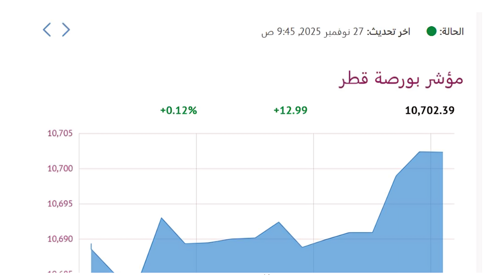 5 قطاعات ترتفع ببورصة قطر في المستهل
