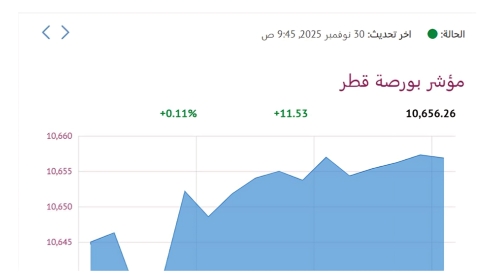 5 قطاعات ترتفع ببورصة قطر في المستهل