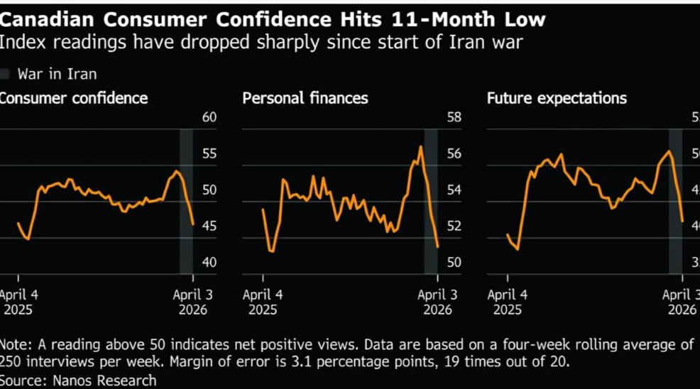 Canadian Consumer Confidence Hits 11-Month Low As Iran War Drags On