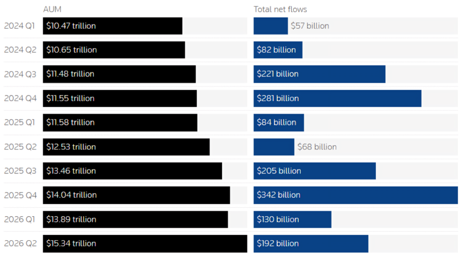 BlackRock Assets Hit Record $15 Trillion on Boost From Buoyant Markets, ETF Inflows