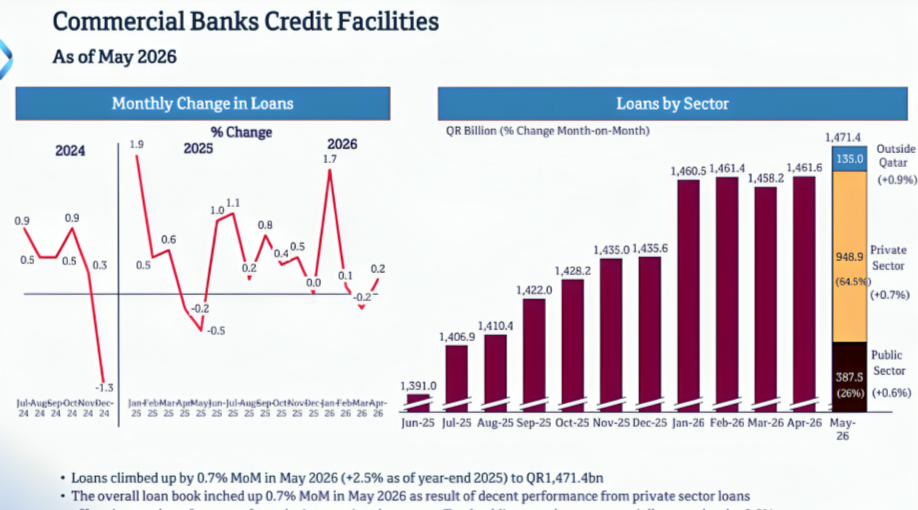 Qatar Banks Maintain Strong Liquidity As Lending, Deposits Remain Resilient