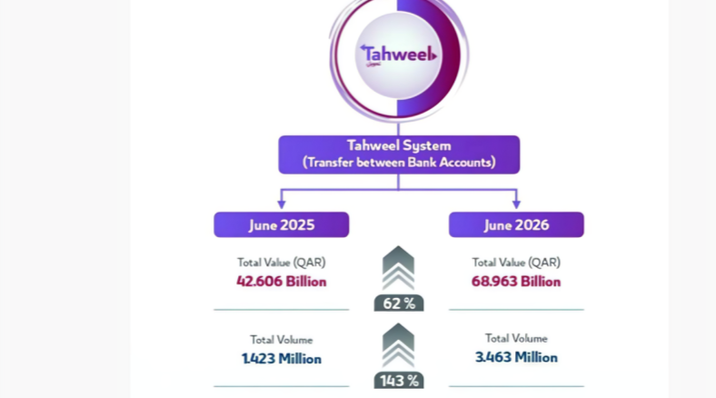 Fawran Transactions Value Jumps 145% to QR6.745bn in June: QCB
