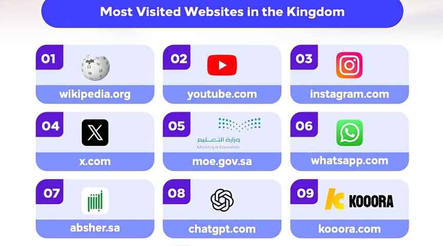 Saudi Arabia Ranks Among Top G20 Performers in Mobile Internet Speeds, Report Finds