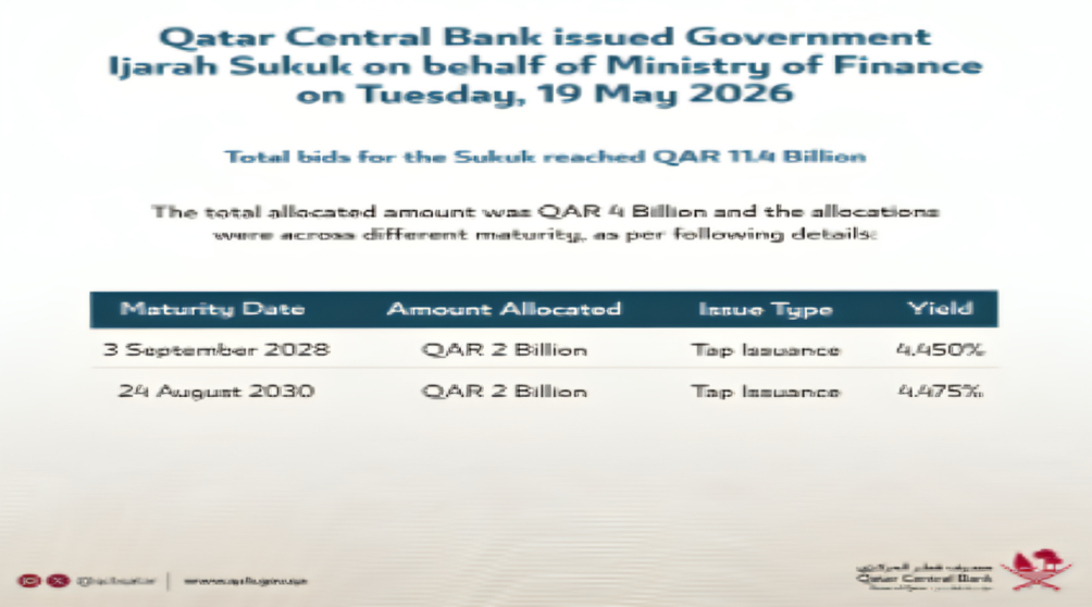 QCB Issues QR2 Bn Bonds on Behalf of Ministry of Finance