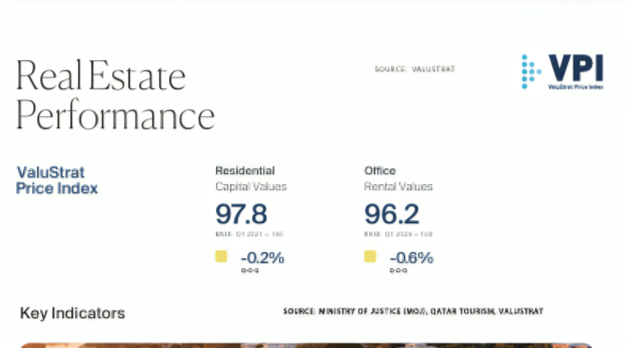 Qatar Property Market Resilient As Home Sales Up 23.6% in Q2