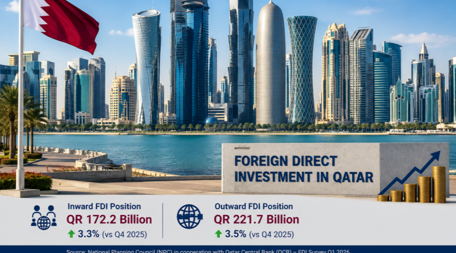 Qatar’s Inward FDI Rises 3.3% to QR172.2 Billion in Q1 2026