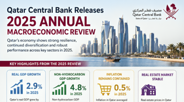 Qatar Economy Demonstrates Strong Resilience, Diversification in 2025: QCB