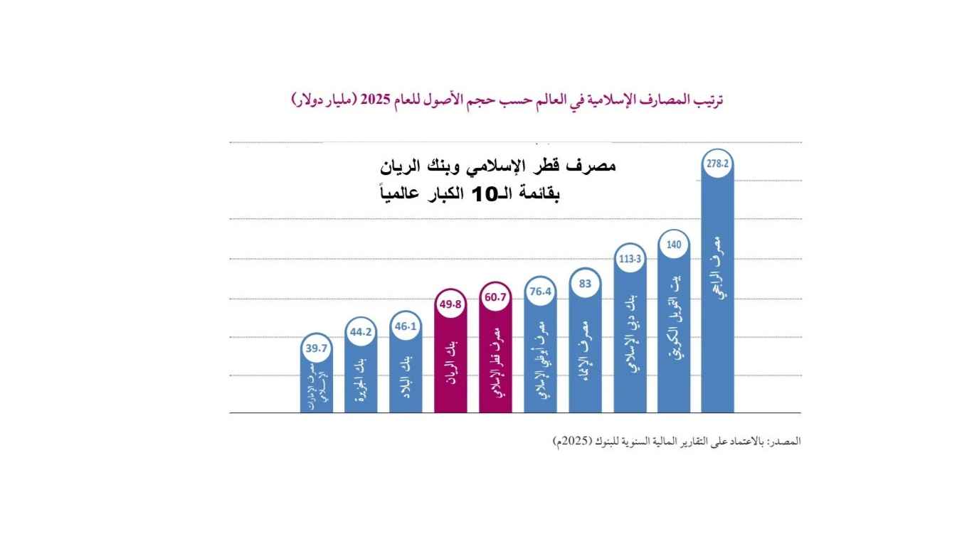 بنسبة نمو 5.3% في عام 2025 .
بيت المشورة : 616.5 مليار ريال أصول البنوك الإسلامية القطرية
