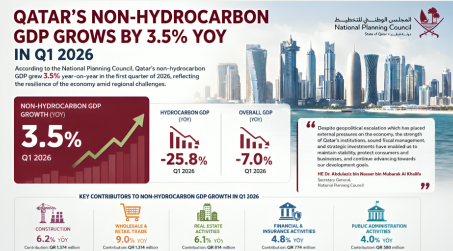 Qatar’s Non-Hydrocarbon GDP Grows 3.5% in Q1 2026