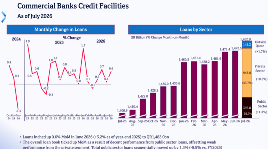 Qatar Banking Sector Maintains Resilience As Total Assets Reach QR2.19 Trillion in July
