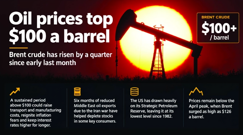 Brent Oil Tops $100 As Middle East Conflict Intensifies, Stoking Supply Fears