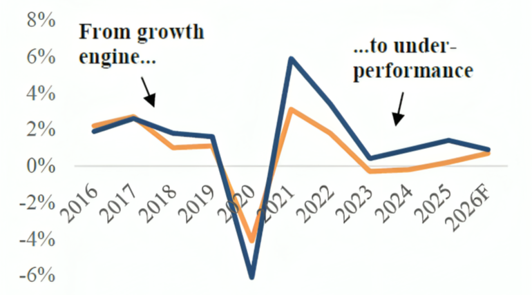 Once the Growth Engine, Germany Is Now an Economic Laggard in the EU