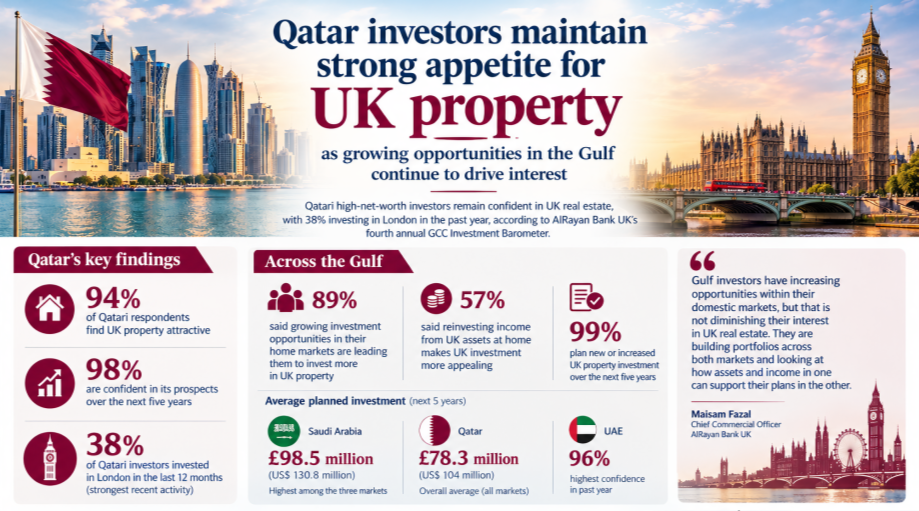 Qatar Investors Show Strong Interest in UK Property