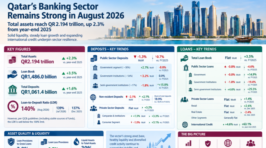 Qatar’s Banking Assets Rise 2.3% to QR2.194 Trn in Aug