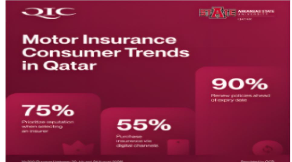 75% of Qatar Drivers Choose Motor Insurers Based on Reputation: QIC