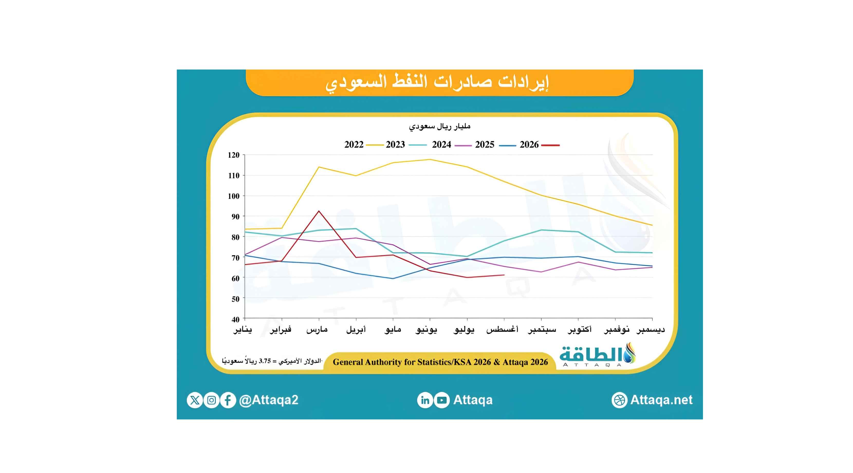 إيرادات صادرات النفط السعودي في أغسطس 2026 تنخفض 12.5%
